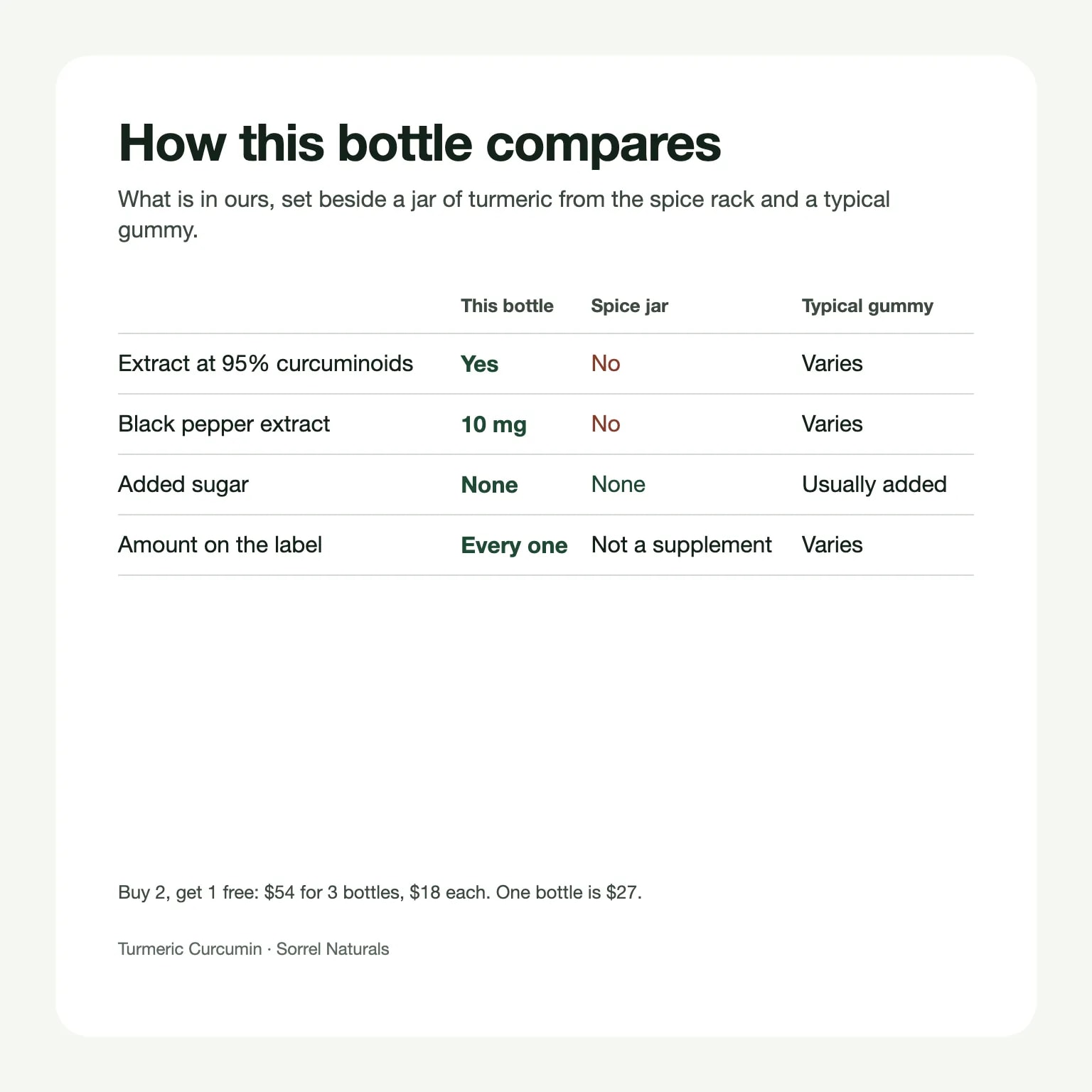 How this bottle compares with turmeric from a spice jar and a typical gummy: 95% curcuminoid extract, 10 mg black pepper extract, no added sugar, every amount on the label